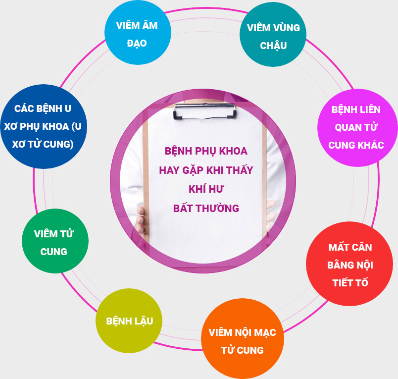 Đằng sau triệu chứng khí hư bất thường